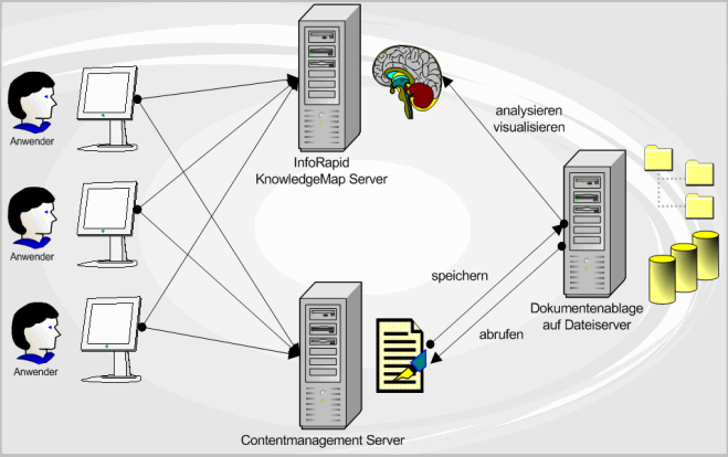 InfoRapid KnowledgeMap-Server