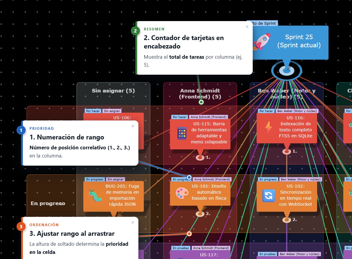 Orden de rango numerado de las tarjetas en el tablero Kanban